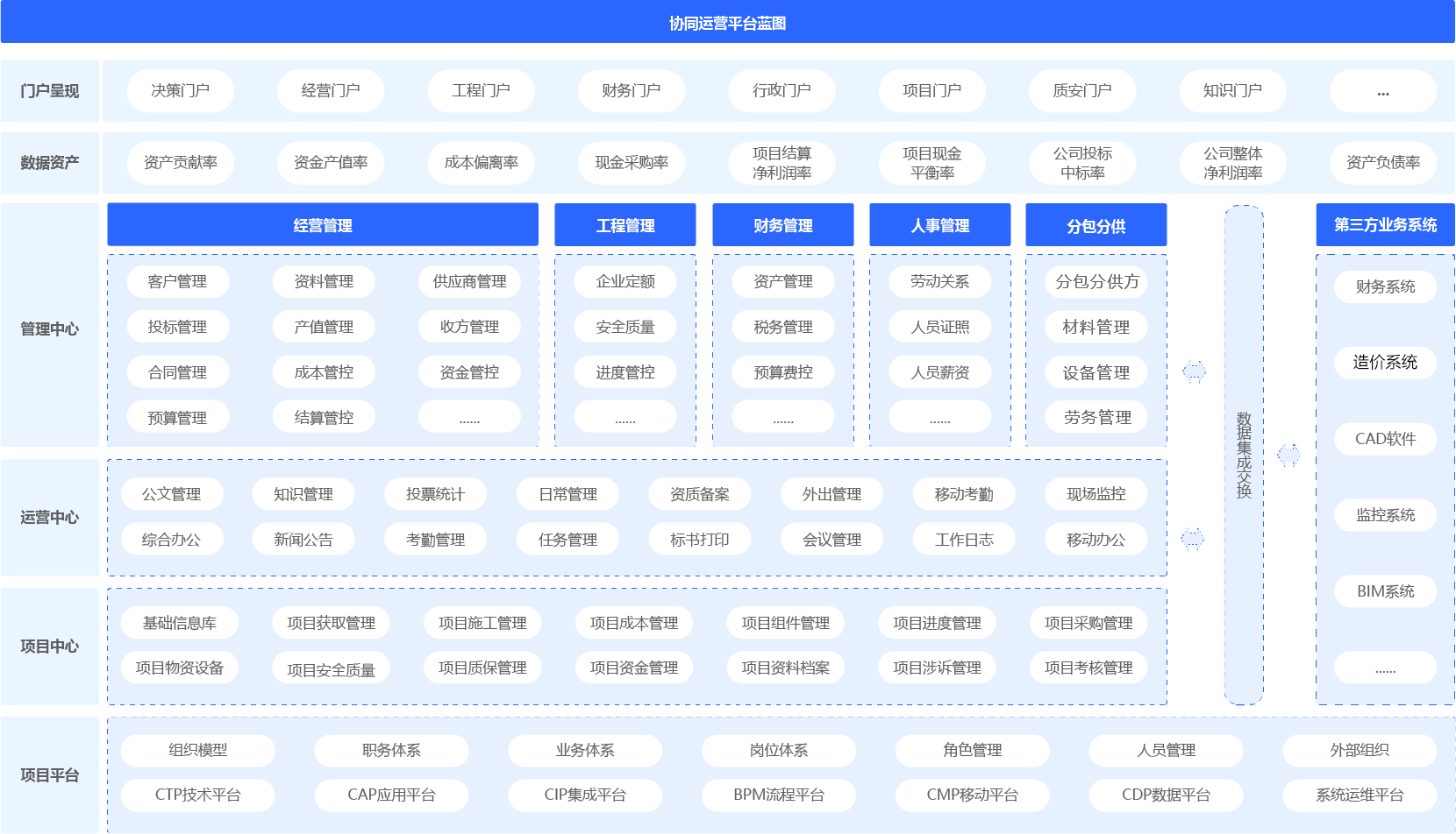 建築行業協同管理（協同oa）平台架構圖