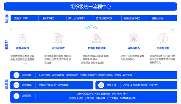 BPM系統