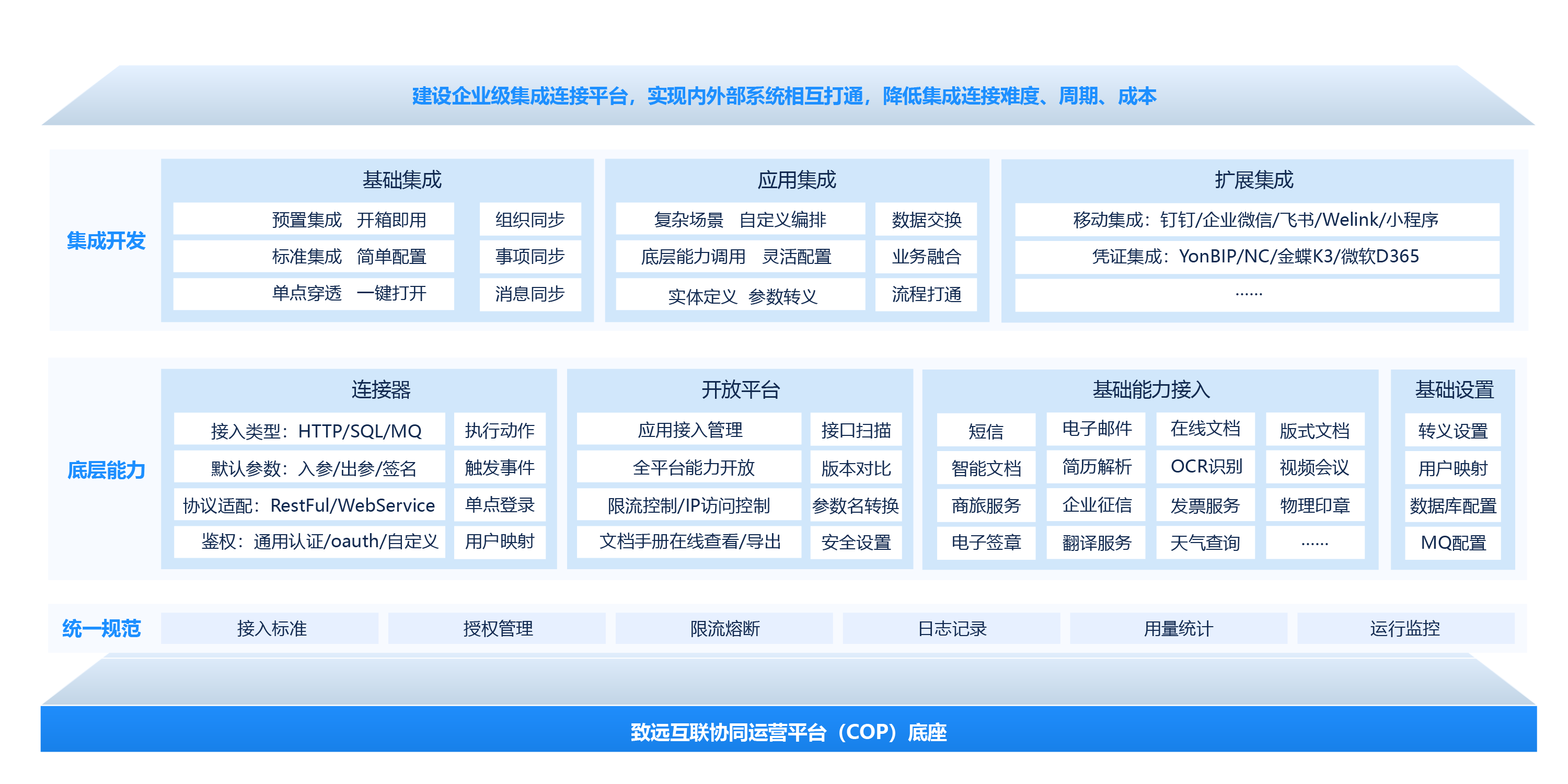 集成連接平台（CIP）