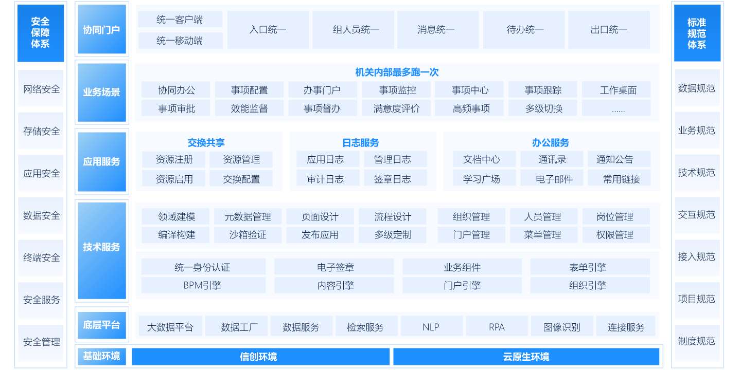 機關內部「最多跑一次」