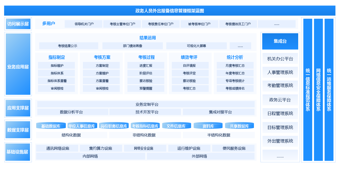 政府績效考評系統