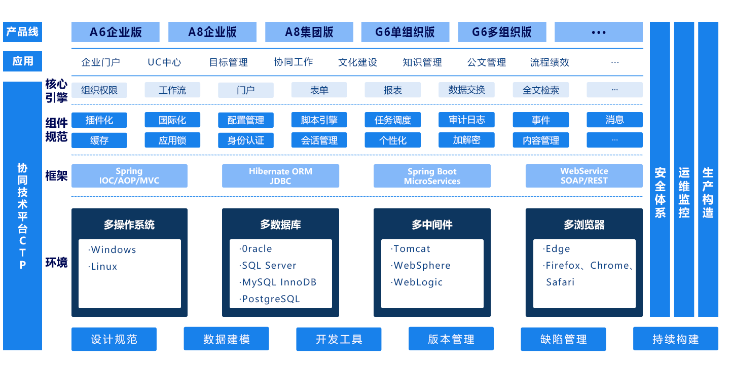 技術平台（CTP）