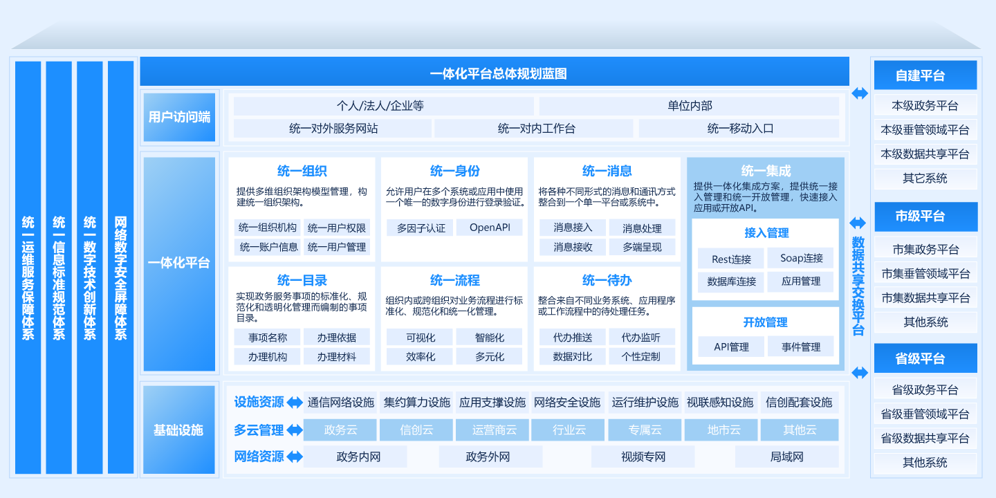 統一門戶及系統集成解決方案