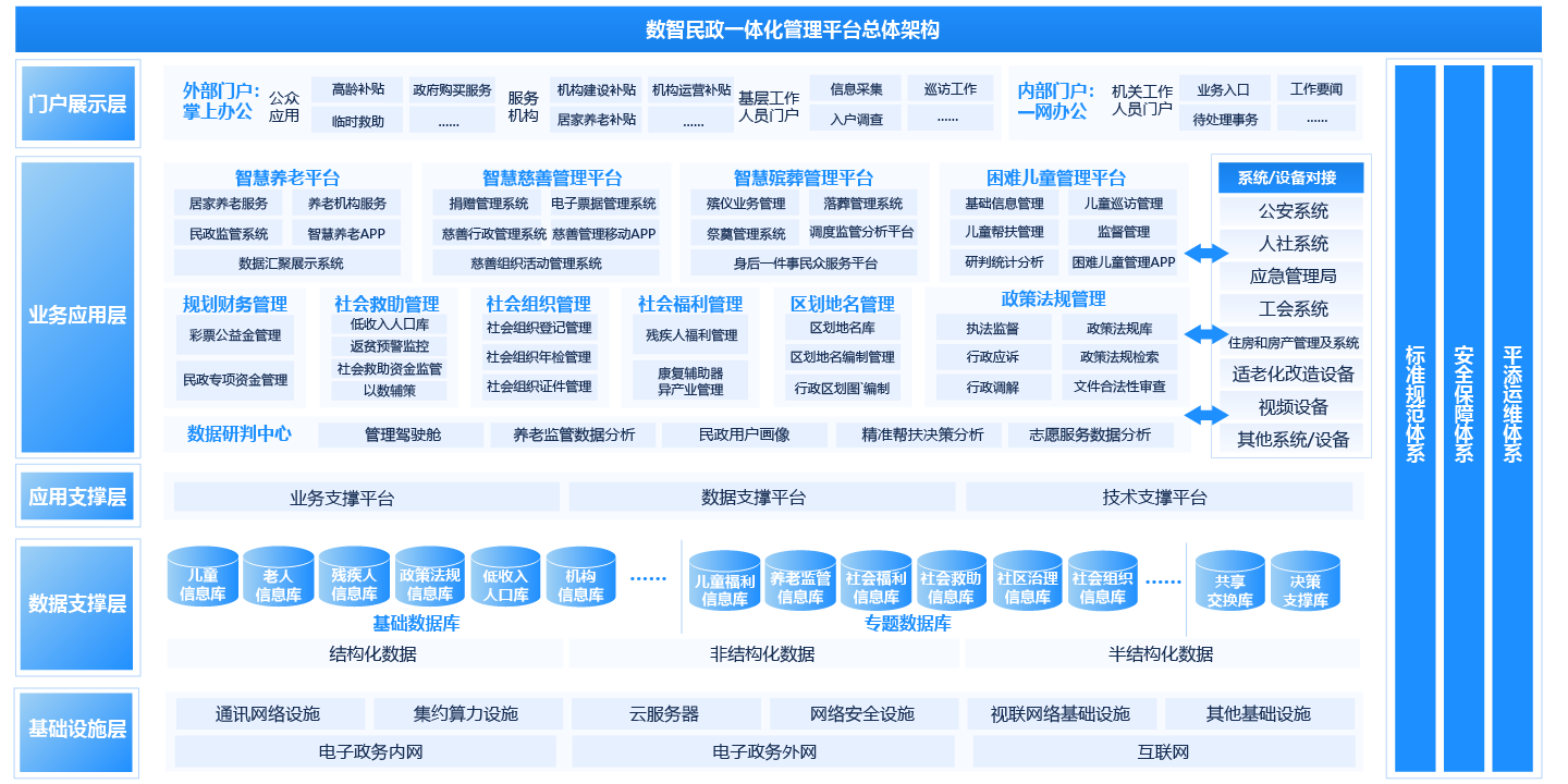 智慧民政一體化平台解決方案
