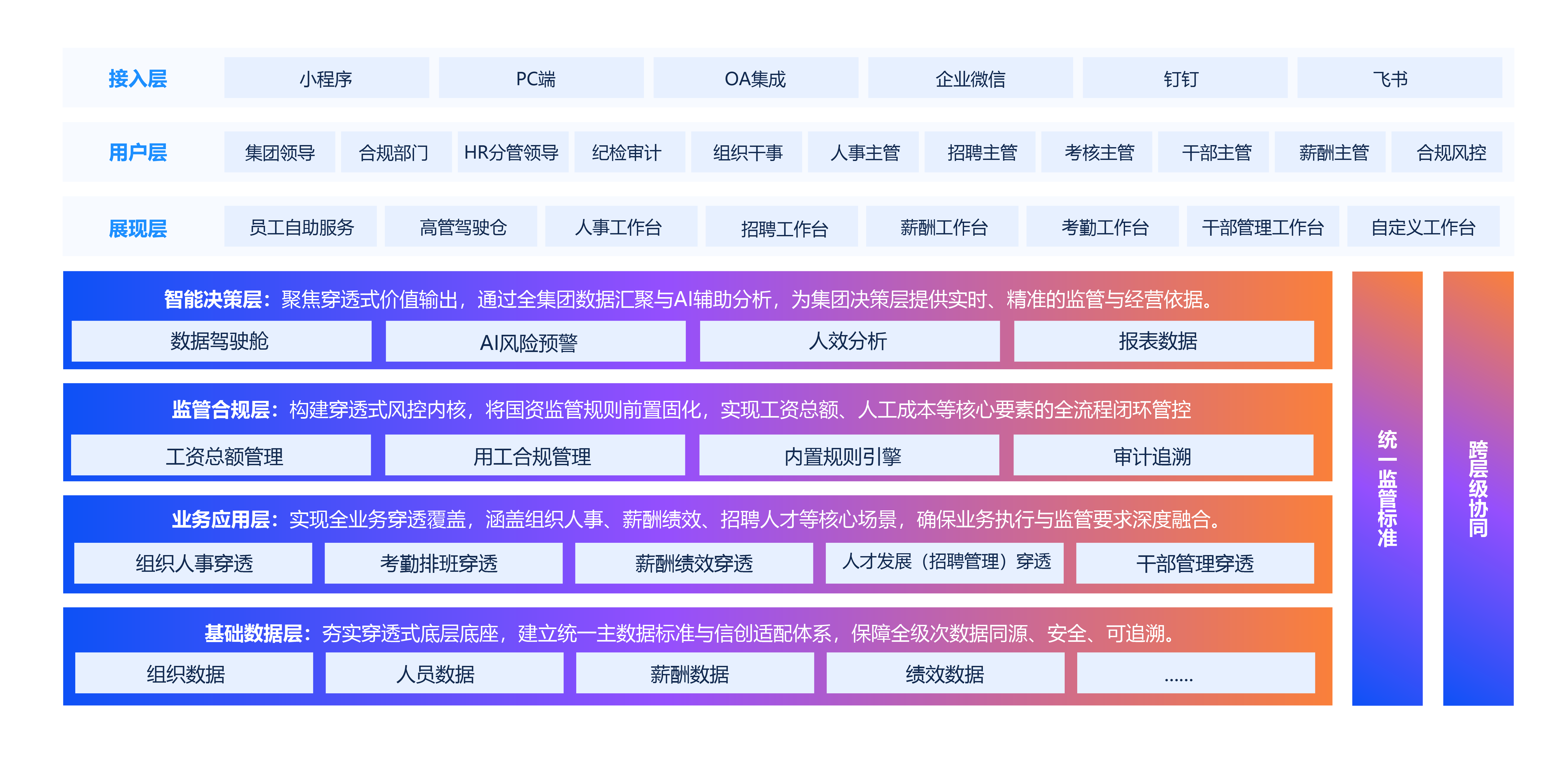 薪事力人事薪酬穿透式監管解決方案