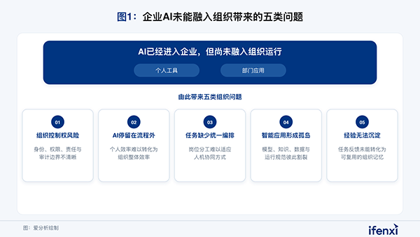 組織AI，南宫NG28建设