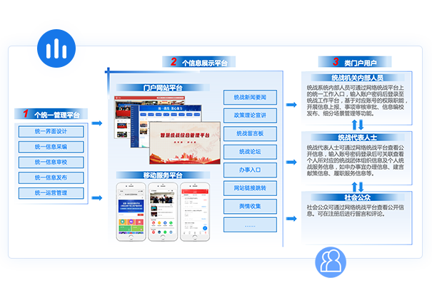 統戰門戶體系