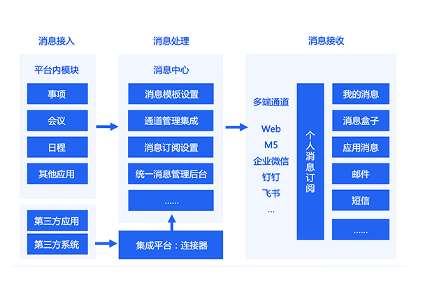 跨業務橫向打通