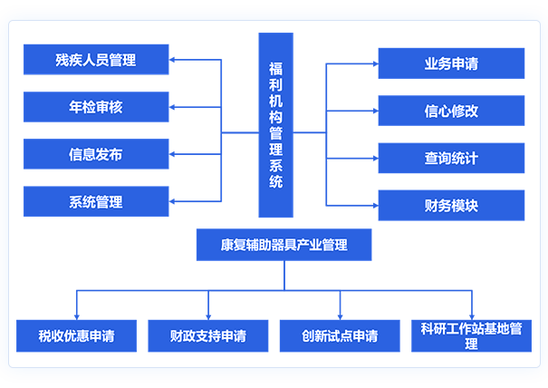 社會福利管理平台