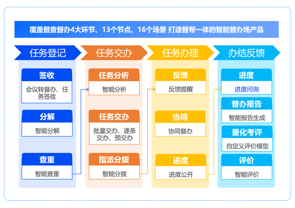 智能督辦