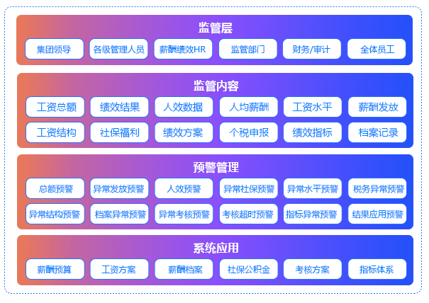 薪酬績效及社保公積金管理