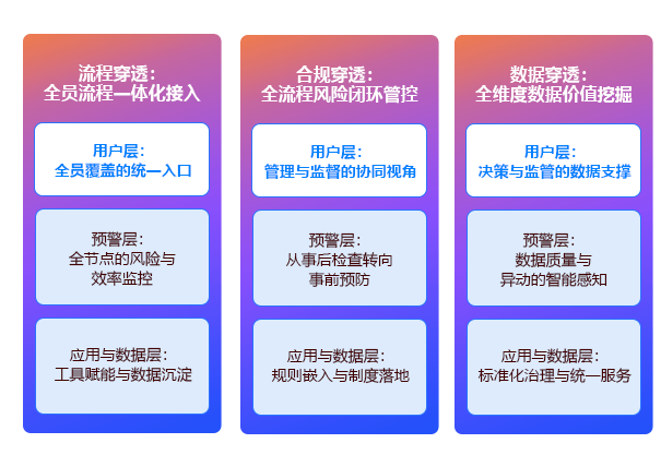 流程、合規與數據穿透