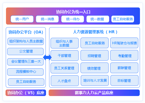 協同OA+HR一體化
