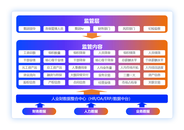 穿透式監管